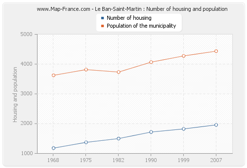 Le Ban-Saint-Martin : Number of housing and population